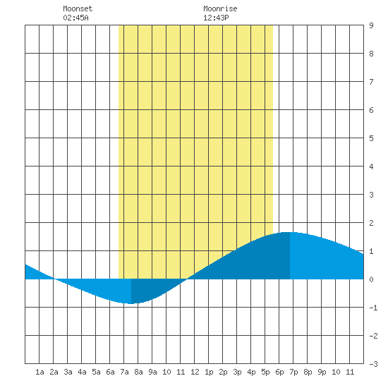 Mobile tide chart for Friday, February 7, 2025