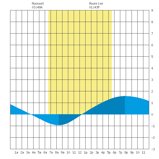 Mobile tide chart for Saturday, February 8, 2025