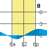 Mobile tide chart for Saturday, February 8, 2025