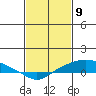 Mobile tide chart for Sunday, February 9, 2025