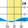 Mobile tide chart for Monday, March 10, 2025