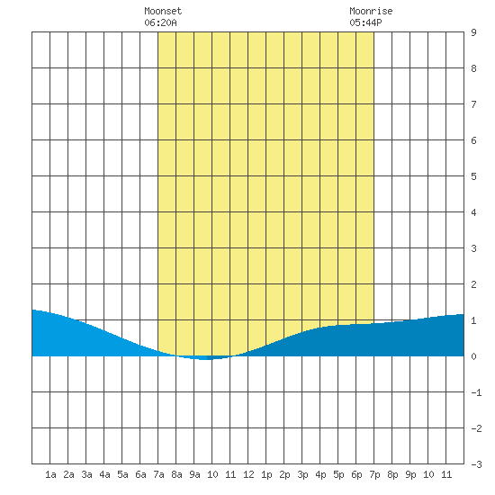 Mobile tide chart for Wednesday, March 12, 2025