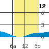 Mobile tide chart for Wednesday, March 12, 2025
