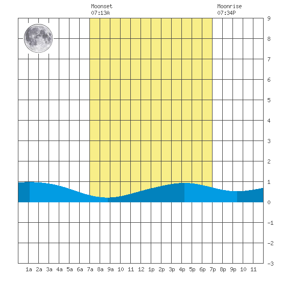 Mobile tide chart for Friday, March 14, 2025