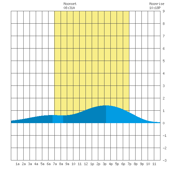 Mobile tide chart for Monday, March 17, 2025