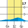 Mobile tide chart for Monday, March 17, 2025