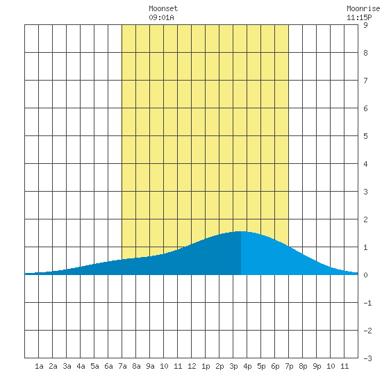 Mobile tide chart for Tuesday, March 18, 2025