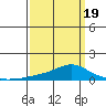 Mobile tide chart for Wednesday, March 19, 2025