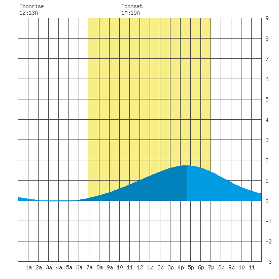 Mobile tide chart for Thursday, March 20, 2025