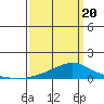Mobile tide chart for Thursday, March 20, 2025