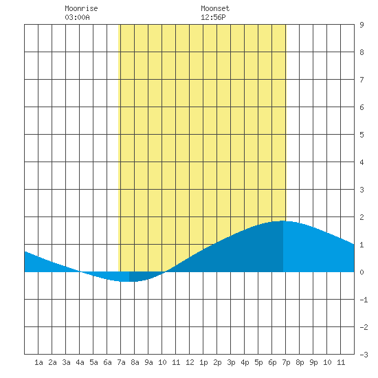 Mobile tide chart for Sunday, March 23, 2025