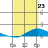 Mobile tide chart for Sunday, March 23, 2025