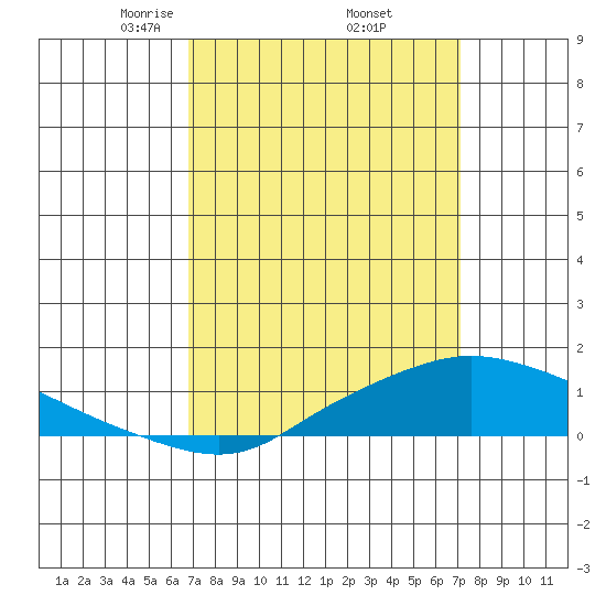 Mobile tide chart for Monday, March 24, 2025