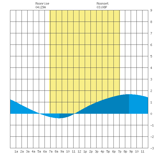 Mobile tide chart for Tuesday, March 25, 2025