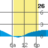 Mobile tide chart for Wednesday, March 26, 2025