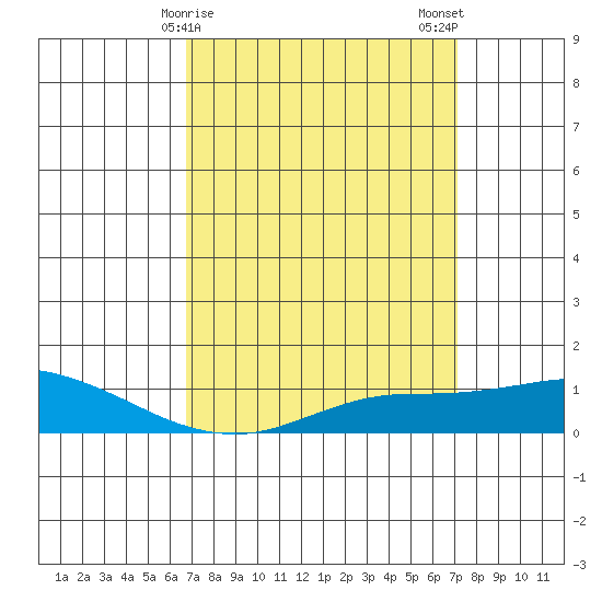 Mobile tide chart for Thursday, March 27, 2025