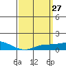 Mobile tide chart for Thursday, March 27, 2025