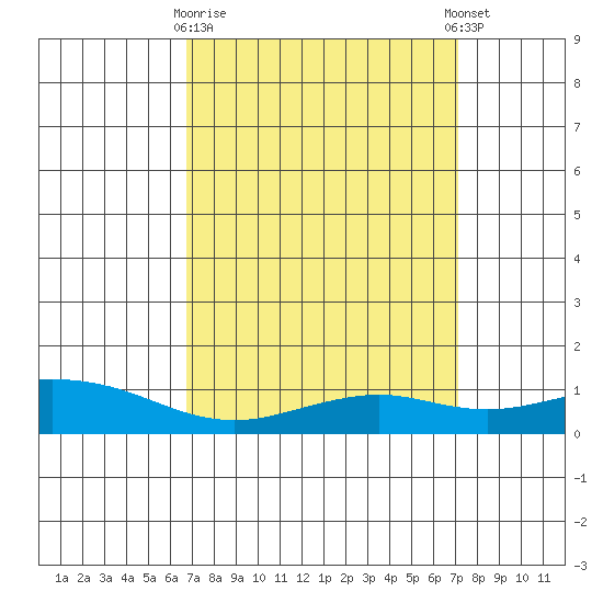 Mobile tide chart for Friday, March 28, 2025