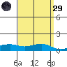 Mobile tide chart for Saturday, March 29, 2025