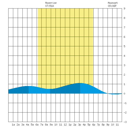 Mobile tide chart for Sunday, March 2, 2025