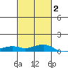 Mobile tide chart for Sunday, March 2, 2025