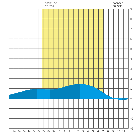 Mobile tide chart for Sunday, March 30, 2025