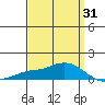 Mobile tide chart for Monday, March 31, 2025