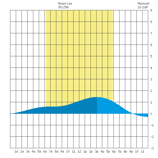 Mobile tide chart for Monday, March 3, 2025