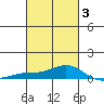 Mobile tide chart for Monday, March 3, 2025
