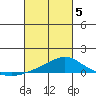 Mobile tide chart for Wednesday, March 5, 2025