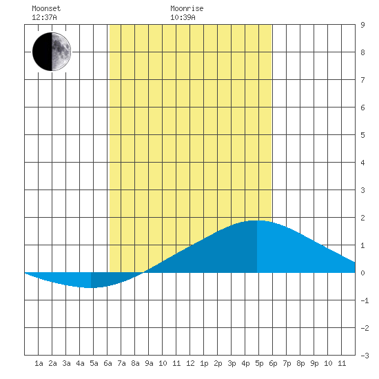 Mobile tide chart for Thursday, March 6, 2025