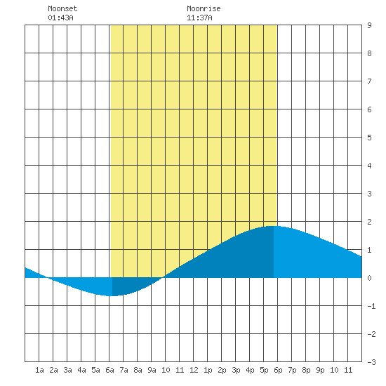 Mobile tide chart for Friday, March 7, 2025