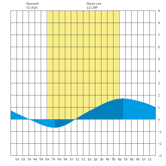 Mobile tide chart for Saturday, March 8, 2025