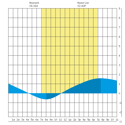 Mobile tide chart for Sunday, March 9, 2025