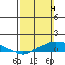 Mobile tide chart for Sunday, March 9, 2025
