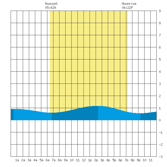 Mobile tide chart for Friday, April 11, 2025