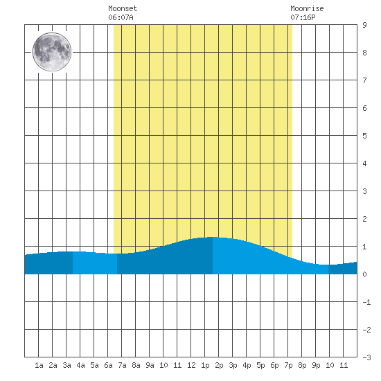 Mobile tide chart for Saturday, April 12, 2025