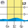 Mobile tide chart for Saturday, April 12, 2025