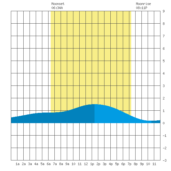 Mobile tide chart for Sunday, April 13, 2025