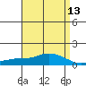 Mobile tide chart for Sunday, April 13, 2025