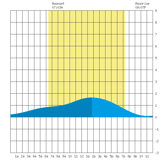 Mobile tide chart for Monday, April 14, 2025