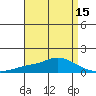 Mobile tide chart for Tuesday, April 15, 2025