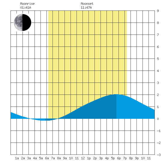 Mobile tide chart for Sunday, April 20, 2025