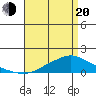 Mobile tide chart for Sunday, April 20, 2025