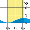 Mobile tide chart for Tuesday, April 22, 2025