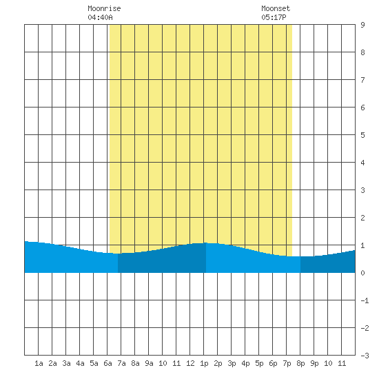 Mobile tide chart for Friday, April 25, 2025