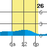 Mobile tide chart for Saturday, April 26, 2025