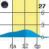 Mobile tide chart for Sunday, April 27, 2025