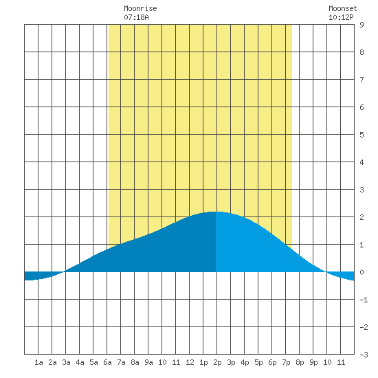 Mobile tide chart for Tuesday, April 29, 2025