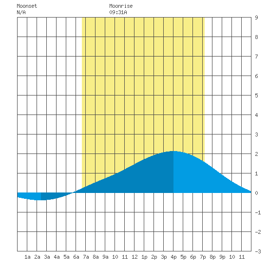 Mobile tide chart for Wednesday, April 2, 2025